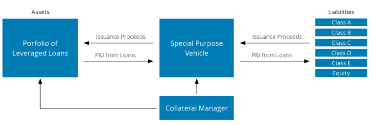 Understanding CLOs and their Lifecycle - ThePlatform