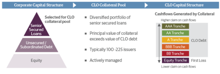 Understanding CLOs and their Lifecycle - ThePlatform